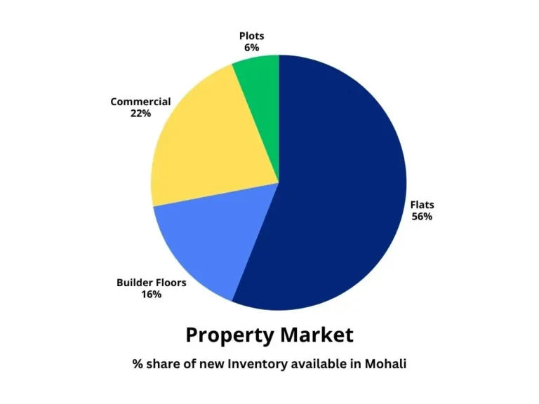 Mkt Share Mohali